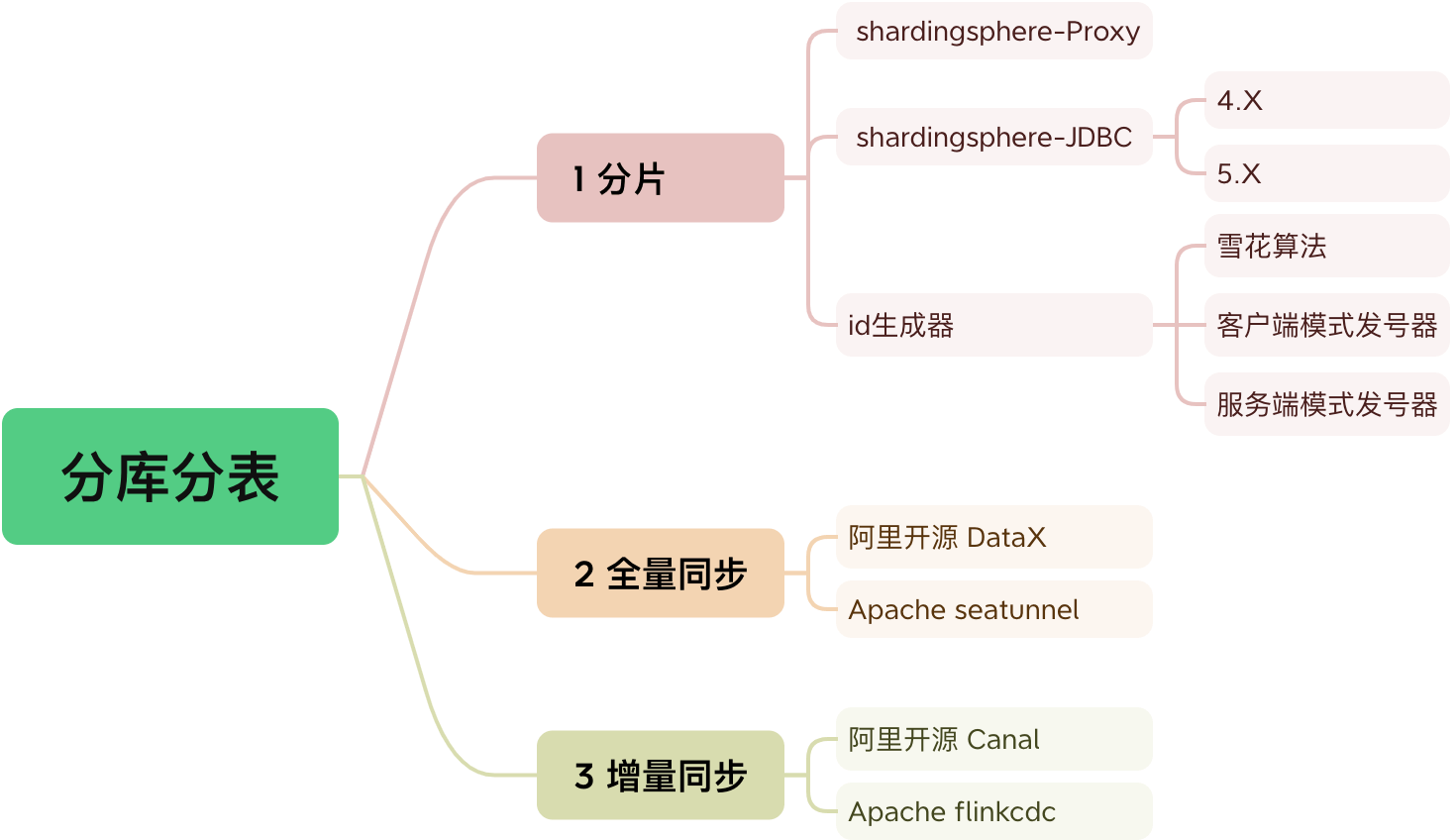 分库分表技术思维导图